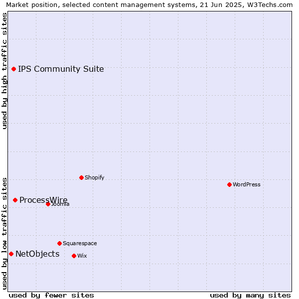Market position of ProcessWire vs. IPS Community Suite vs. NetObjects