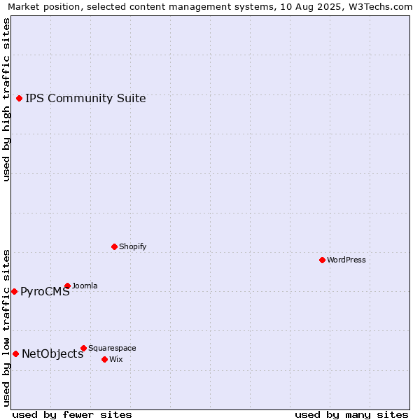 Market position of IPS Community Suite vs. NetObjects vs. PyroCMS