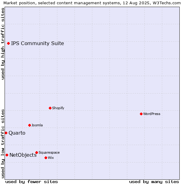 Market position of IPS Community Suite vs. NetObjects vs. Quarto