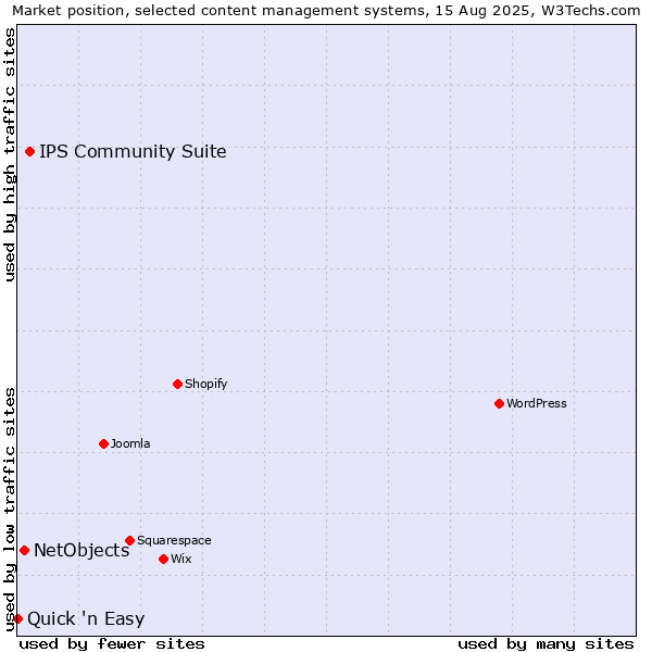 Market position of IPS Community Suite vs. NetObjects vs. Quick 'n Easy