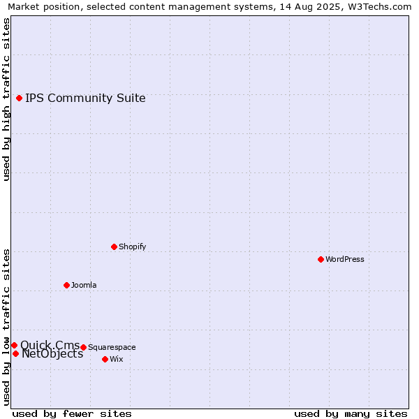Market position of IPS Community Suite vs. NetObjects vs. Quick.Cms