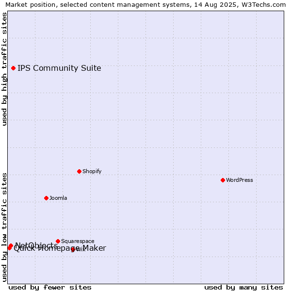 Market position of IPS Community Suite vs. NetObjects vs. Quick Homepage Maker