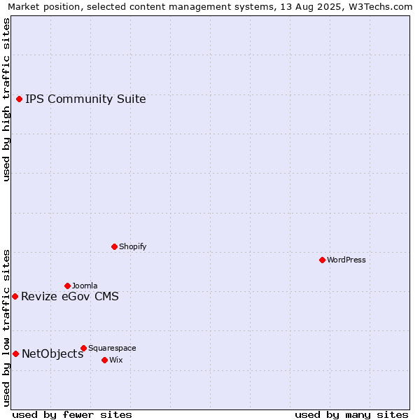 Market position of IPS Community Suite vs. NetObjects vs. Revize eGov CMS
