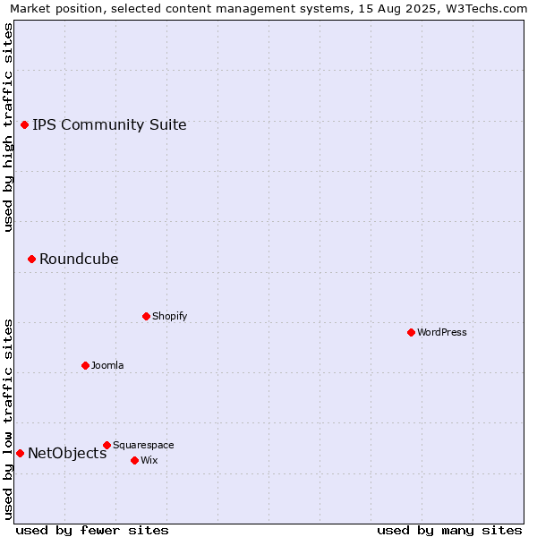 Market position of Roundcube vs. IPS Community Suite vs. NetObjects