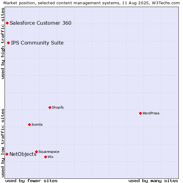Market position of IPS Community Suite vs. Salesforce Customer 360 vs. NetObjects