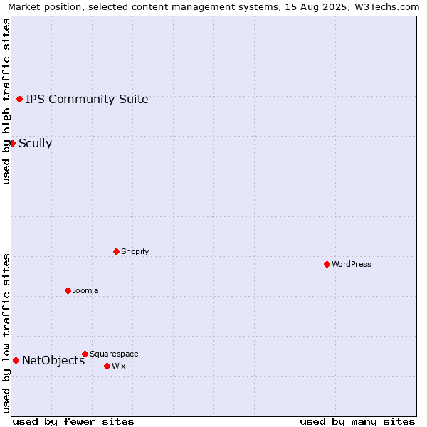 Market position of IPS Community Suite vs. NetObjects vs. Scully