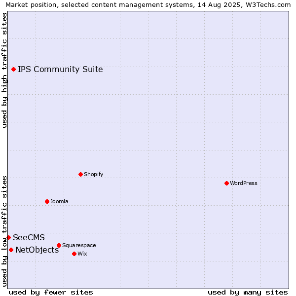 Market position of IPS Community Suite vs. NetObjects vs. SeeCMS