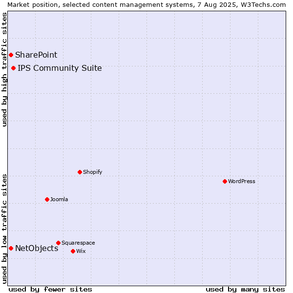 Market position of IPS Community Suite vs. SharePoint vs. NetObjects