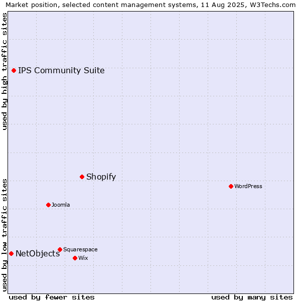 Market position of Shopify vs. IPS Community Suite vs. NetObjects