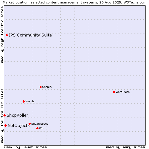 Market position of IPS Community Suite vs. NetObjects vs. ShopRoller