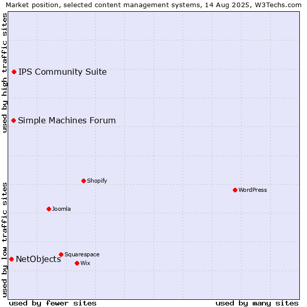 Market position of IPS Community Suite vs. Simple Machines Forum vs. NetObjects