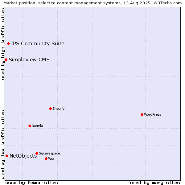 Market position of IPS Community Suite vs. NetObjects vs. Simpleview CMS