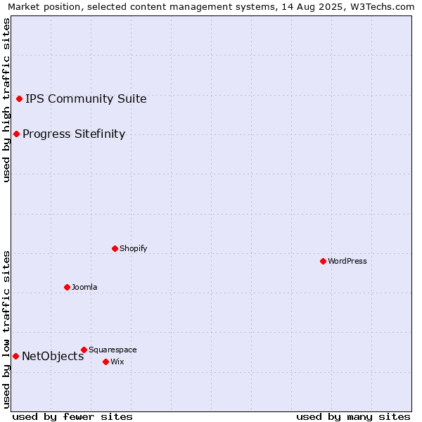 Market position of IPS Community Suite vs. Progress Sitefinity vs. NetObjects