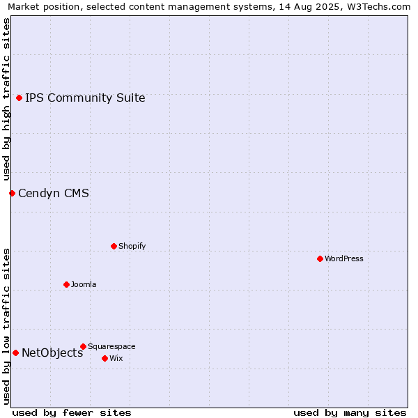 Market position of IPS Community Suite vs. NetObjects vs. Cendyn CMS