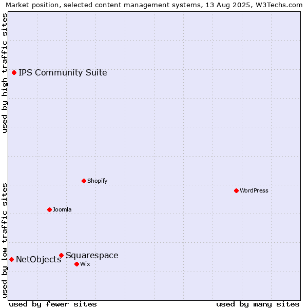Market position of Squarespace vs. IPS Community Suite vs. NetObjects