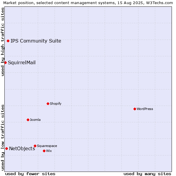 Market position of IPS Community Suite vs. NetObjects vs. SquirrelMail