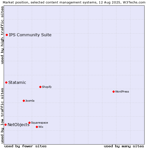 Market position of IPS Community Suite vs. Statamic vs. NetObjects