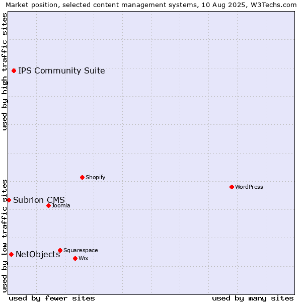 Market position of IPS Community Suite vs. NetObjects vs. Subrion CMS