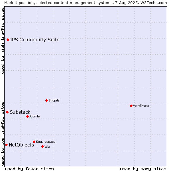 Market position of IPS Community Suite vs. Substack vs. NetObjects