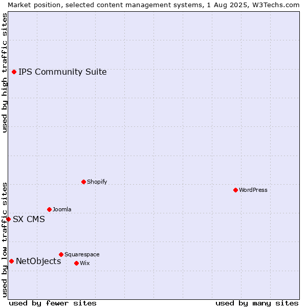 Market position of IPS Community Suite vs. NetObjects vs. SX CMS