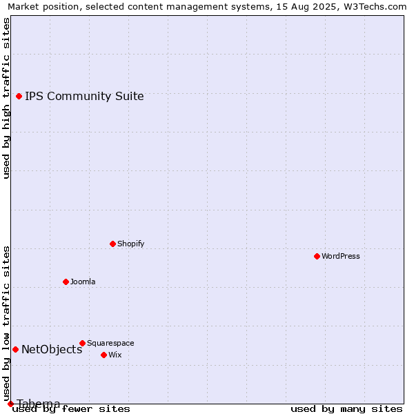 Market position of IPS Community Suite vs. NetObjects vs. Taberna