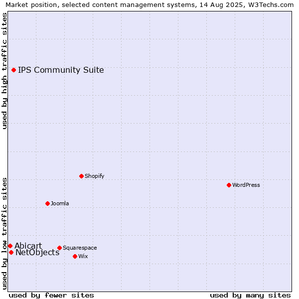 Market position of IPS Community Suite vs. NetObjects vs. Abicart