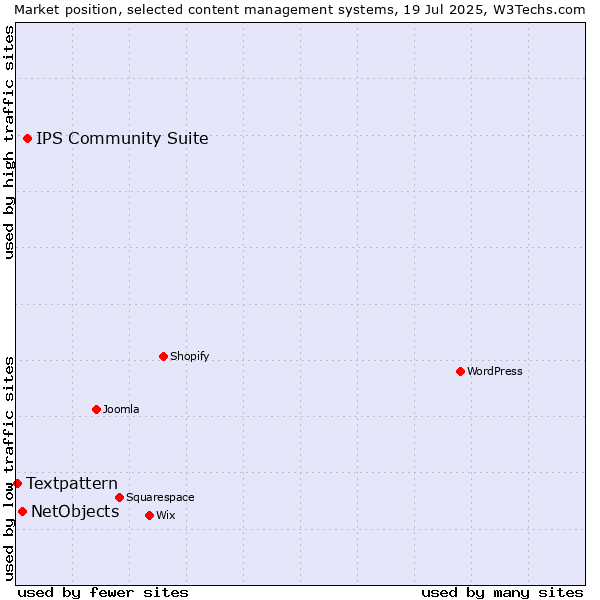 Market position of IPS Community Suite vs. NetObjects vs. Textpattern