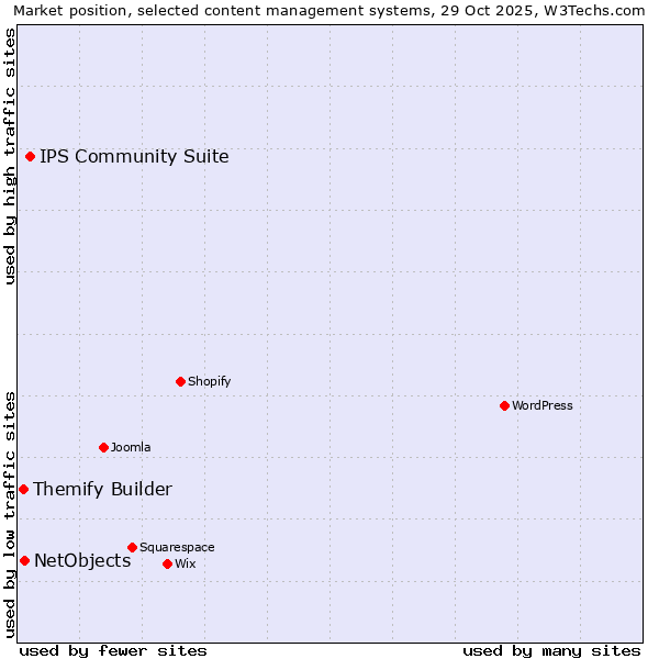 Market position of IPS Community Suite vs. NetObjects vs. Themify Builder