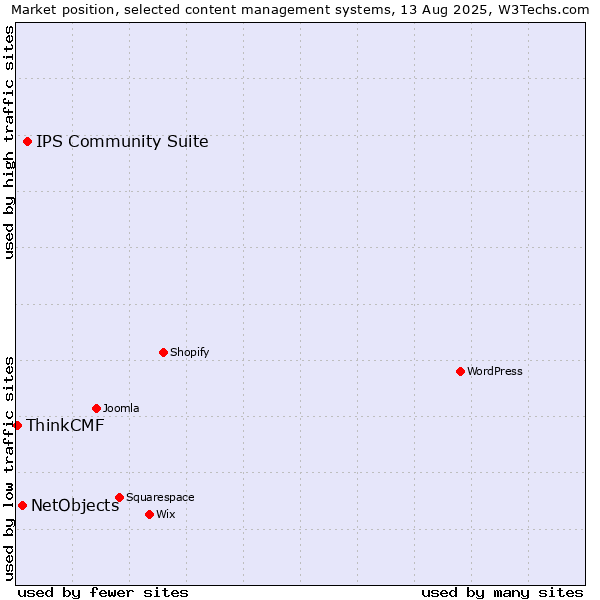 Market position of IPS Community Suite vs. NetObjects vs. ThinkCMF