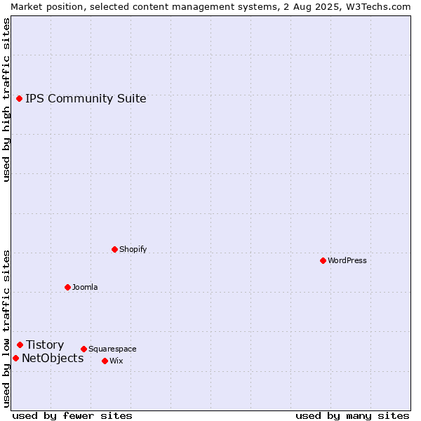 Market position of Tistory vs. IPS Community Suite vs. NetObjects