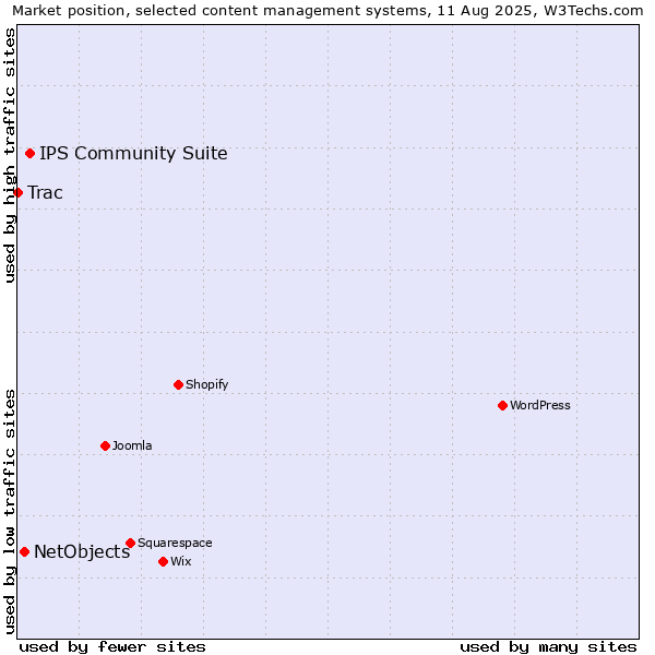 Market position of IPS Community Suite vs. NetObjects vs. Trac