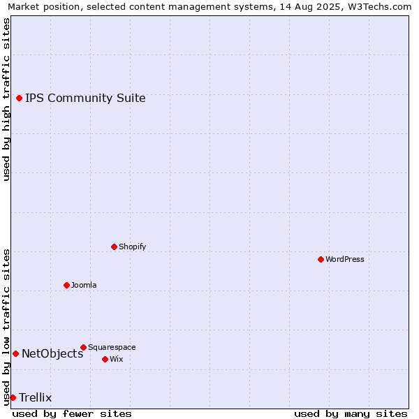 Market position of IPS Community Suite vs. NetObjects vs. Trellix