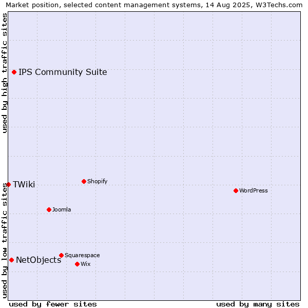 Market position of IPS Community Suite vs. NetObjects vs. TWiki