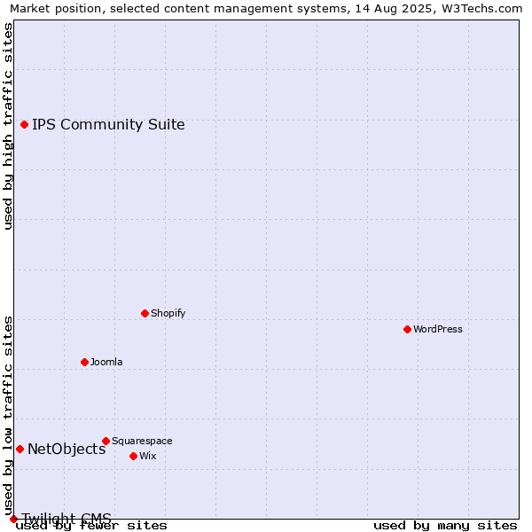 Market position of IPS Community Suite vs. NetObjects vs. Twilight CMS