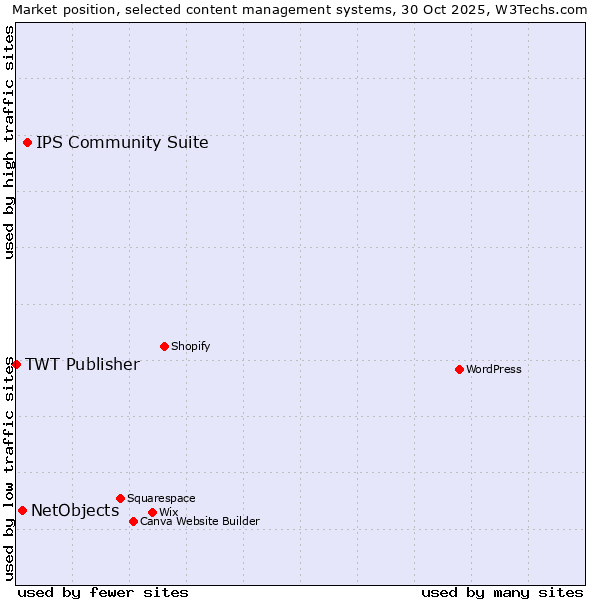 Market position of IPS Community Suite vs. NetObjects vs. TWT Publisher