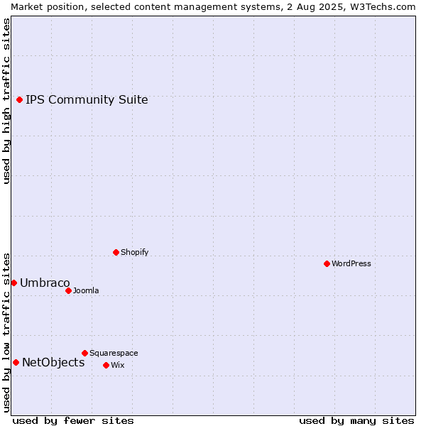 Market position of IPS Community Suite vs. NetObjects vs. Umbraco