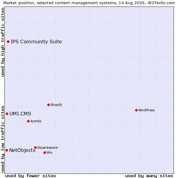 Market position of IPS Community Suite vs. UMI.CMS vs. NetObjects