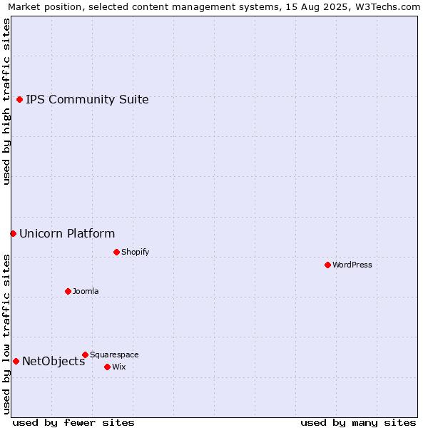 Market position of IPS Community Suite vs. NetObjects vs. Unicorn Platform