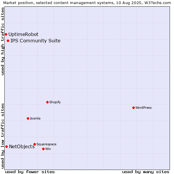 Market position of IPS Community Suite vs. NetObjects vs. UptimeRobot