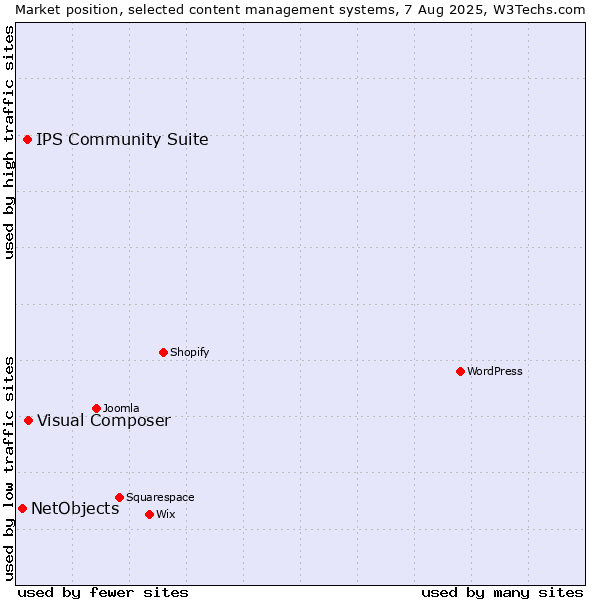 Market position of Visual Composer vs. IPS Community Suite vs. NetObjects