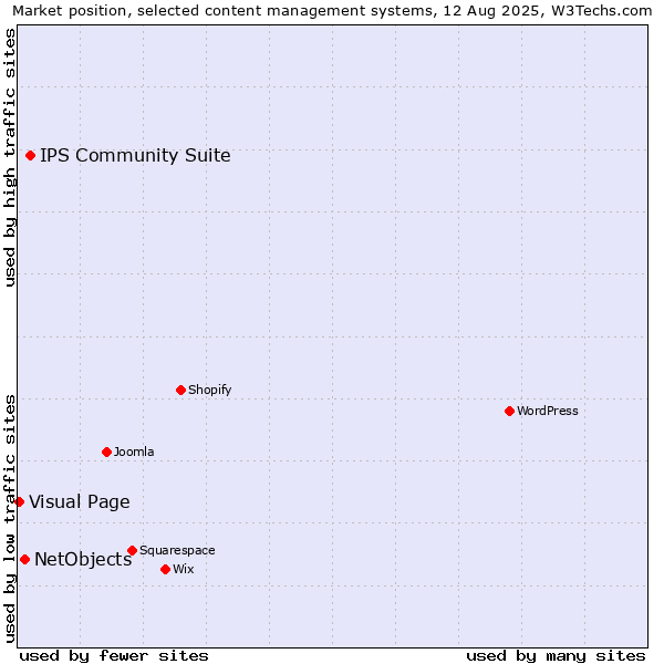 Market position of IPS Community Suite vs. NetObjects vs. Visual Page