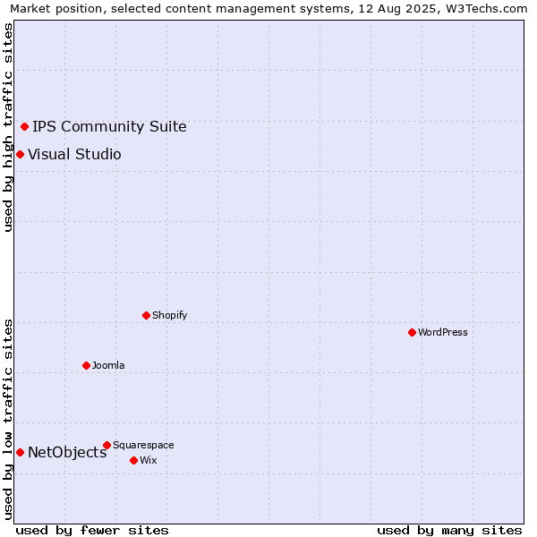 Market position of IPS Community Suite vs. Visual Studio vs. NetObjects