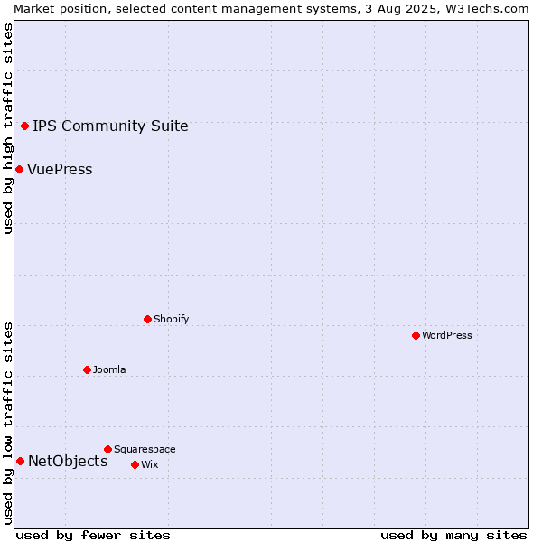 Market position of IPS Community Suite vs. NetObjects vs. VuePress