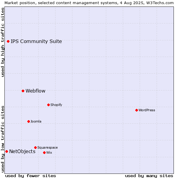 Market position of Webflow vs. IPS Community Suite vs. NetObjects