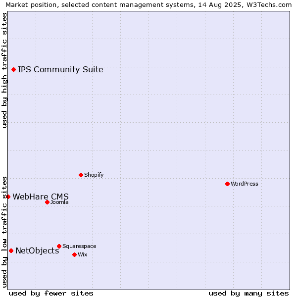 Market position of IPS Community Suite vs. NetObjects vs. WebHare CMS