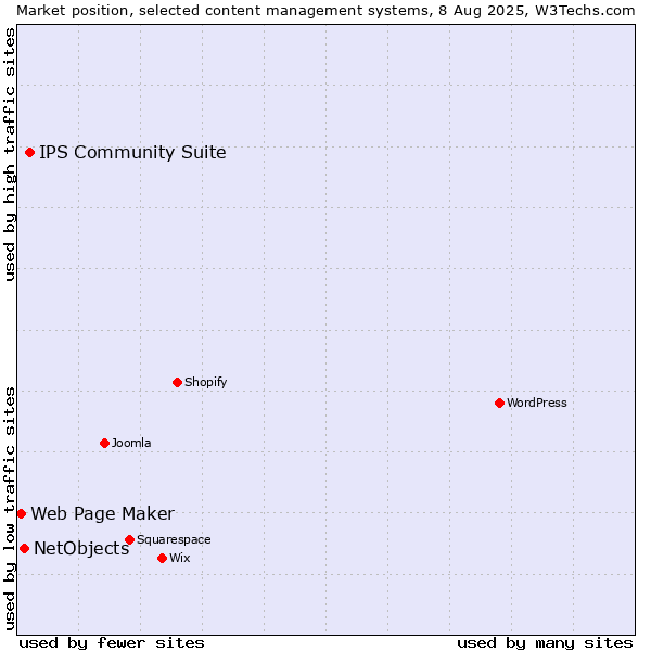 Market position of IPS Community Suite vs. NetObjects vs. Web Page Maker