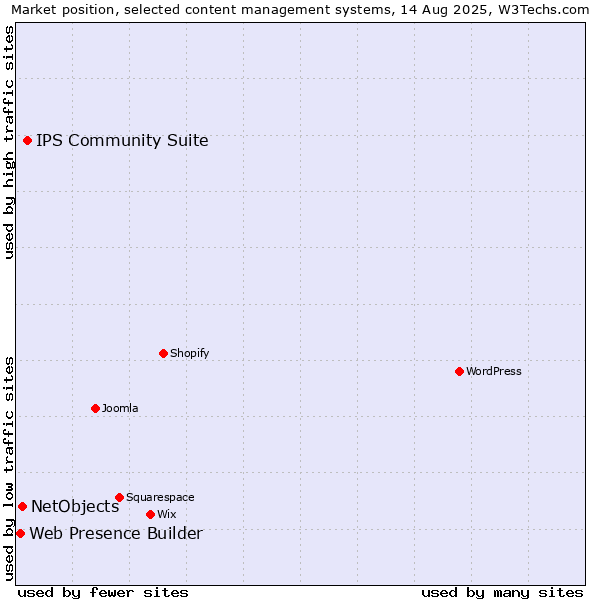 Market position of IPS Community Suite vs. NetObjects vs. Web Presence Builder