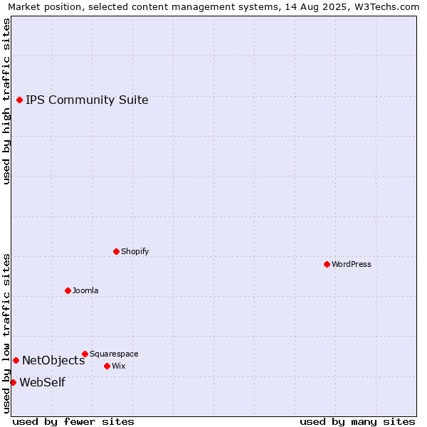 Market position of IPS Community Suite vs. NetObjects vs. WebSelf