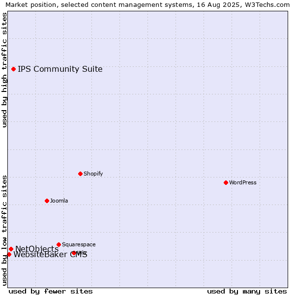Market position of IPS Community Suite vs. NetObjects vs. WebsiteBaker CMS