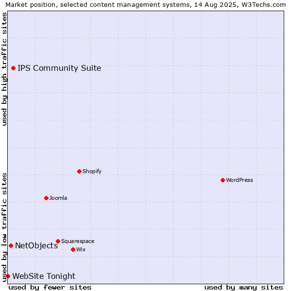 Market position of IPS Community Suite vs. NetObjects vs. WebSite Tonight